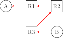 \tikzstyle{arrow} = [thick,->,>=stealth]
\tikzset{router/.style = {rectangle, draw, text centered, minimum height=2em}, }
\tikzset{host/.style = {circle, draw, text centered, minimum height=2em}, }
\tikzset{ftable/.style={rectangle, dashed, draw} }
\node[host] (A) {A};
\node[router, right=of A] (R1) { R1 };
\node[router,right=of R1] (R2) {R2};
\node[router,below=of R1] (R3) {R3};
\node[host, right=of R3] (B) {B};

\draw[arrow, color=red] (B) -- (R3);
\draw[arrow, color=red] (R3) -- (R2);
\draw[arrow, color=red] (R2) -- (R1);
\draw[arrow, color=red] (R1) -- (A);