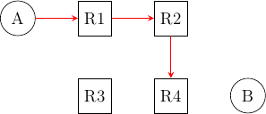 \tikzstyle{arrow} = [thick,->,>=stealth]
\tikzset{router/.style = {rectangle, draw, text centered, minimum height=2em}, }
\tikzset{host/.style = {circle, draw, text centered, minimum height=2em}, }
\tikzset{ftable/.style={rectangle, dashed, draw} }
\node[host] (A) {A};
\node[router, right=of A] (R1) { R1 };
\node[router,right=of R1] (R2) {R2};
\node[router,below=of R1] (R3) {R3};
\node[router,below=of R2] (R4) {R4};
\node[host, right=of R4] (B) {B};

\path[draw,arrow, color=red, thick]
(A) edge (R1)
(R1) edge (R2)
(R2) edge (R4);