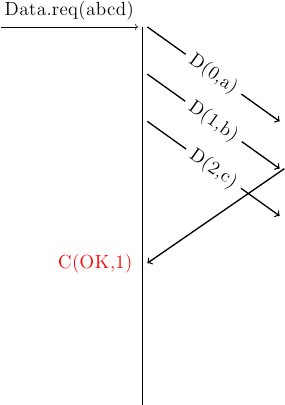 % vertical lines
\draw (4,0) -- (4,-8);
%window of 3
% data request
\draw [->] (1,0) --  node [above] {Data.req(abcd)} (3.9,0);
\draw [->, thick] (7,-3) -- (4.1,-5) ;
\node at (3,-5) (cok1) [color=red] {C(OK,1)};
%data at the end
\draw [->, thick] (4.1,0) -- (6.9,-2) node [midway, sloped, fill=white] {D(0,a)};
\draw [->, thick] (4.1,-1) -- (6.9,-3) node [midway, sloped, fill=white] {D(1,b)};
\draw [->, thick] (4.1,-2) -- (6.9,-4) node [midway, sloped, fill=white] {D(2,c)};