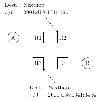 \tikzstyle{arrow} = [thick,->,>=stealth]
\tikzset{router/.style = {rectangle, draw, text centered, minimum height=2em}, }
\tikzset{host/.style = {circle, draw, text centered, minimum height=2em}, }
\tikzset{ftable/.style={rectangle, dashed, draw} }
\node[host] (A) {A};
\node[router, right=of A] (R1) { R1 };
\node[ftable, above=of R1] (FR2) { \begin{tabular}{l|l}
Dest. & Nexthop \\
\hline
::/0  & 2001:db8:1341:12::1 \\
\end{tabular}};
\node[router,right=of R1] (R2) {R2};

\node[router,below=of R1] (R3) {R3};

\node[router,below=of R2] (R4) {R4};
\node[ftable,below=of R4] (FR3) { \begin{tabular}{l|l}
Dest. & Nexthop \\
\hline
::/0  & 2001:db8:1341:34::4 \\
\end{tabular}\\};
\node[host, right=of R4] (B) {B};

\path[draw,thick]
(A) edge (R1)
(R1) edge (R2)
(R1) edge (R3)
(R4) edge (R3)
(R2) edge (R4)
(R4) edge (B);

\draw[arrow, dashed] (FR2) -- (R2);
\draw[arrow, dashed] (FR3) -- (R3);