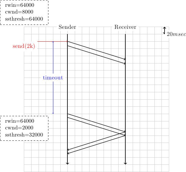 \colorlet{lightgray}{black!20}
\tikzstyle{arrow} = [thick,->,>=stealth,font=\tiny]
\draw[step=0.5cm,lightgray,very thin] (0,0) grid (10,10);
\draw[very thick, <->] (9.7,10) -- (9.7,9.5) node [anchor=west, fill=white] {$20 msec$};
\tikzset{state/.style={rectangle, dashed, draw, fill=white} }
\node [black, fill=white] at (3,10) {Sender};
\node [black, fill=white] at (7,10) {Receiver};
\draw[very thick,->] (3,9.5) -- (3,0.5);
\draw[very thick,->] (7,9.5) -- (7,0.5);
% initial state
\node [state] at (0,11) {\begin{small}\begin{tabular}{l}
rwin=64000 \\
cwnd=8000 \\
ssthresh=64000\\
\end{tabular}\end{small}};
\draw[red, ->] (0,9) node [anchor=north, fill=white] {send(2k)} -- (3,9);
\draw[black,thick, ->] (3,9) -- (7,7.75);
\draw[black,thick, ->] (3,8.7) -- (7,7.45);

%timeout
\draw[blue, <->] (2,9) -- (2,4) node [midway, fill=white] {timeout};

\node [state] at (0,3) {\begin{small}\begin{tabular}{l}
rwin=64000 \\
cwnd=2000 \\
ssthresh=32000\\
\end{tabular}\end{small}};
\draw[black,thick, ->] (3,4) -- (7,2.75);
\draw[black,thick, ->] (3,3.75) -- (7,2.5);
\draw[black,thick, ->] (7,2.75) -- (3,1.5);
\draw[black,thick, ->] (7,2.5) -- (3,1.25);