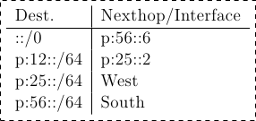 \tikzset{ftable/.style={rectangle, dashed, draw} }
\node[ftable] (FR5) { \begin{tabular}{l|l}
Dest. & Nexthop/Interface \\
\hline
::/0 & p:56::6 \\
p:12::/64 & p:25::2\\
p:25::/64  & West \\
p:56::/64  & South\\
\end{tabular}};