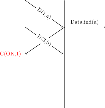 % vertical lines
\draw (7,0) -- (7,-8);
% data indication
\draw [->] (7,-2) --  node [above] {Data.ind(a)} (10,-2);
\draw [->, thick] (7,-2) -- (4.1,-4);
\node at (3,-4) (cok0) [color=red] {C(OK,1)};
%data at the end
\draw [->, thick] (4.1,0) -- (6.9,-2) node [midway, sloped, fill=white] {D(1,a)};
\draw [->, thick] (4.1,-2) -- (6.9,-4) node [midway, sloped, fill=white] {D(3,b)};