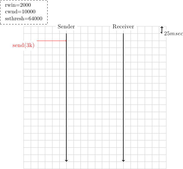 \colorlet{lightgray}{black!20}
\tikzstyle{arrow} = [thick,->,>=stealth]
\draw[step=0.5cm,lightgray,very thin] (0,0) grid (10,10);
\draw[very thick, <->] (9.7,10) -- (9.7,9.5) node [anchor=west, fill=white] {$25 msec$};
\tikzset{state/.style={rectangle, dashed, draw, fill=white} }
\node [black, fill=white] at (3,10) {Sender};
\node [black, fill=white] at (7,10) {Receiver};
\draw[very thick,->] (3,9.5) -- (3,0.5);
\draw[very thick,->] (7,9.5) -- (7,0.5);
% initial state
\node [state] at (0,11) {\begin{small}\begin{tabular}{l}
  rwin=2000 \\
  cwnd=10000 \\
  ssthresh=64000\\
 \end{tabular}\end{small}};

\draw[red, ->] (0,9) node [anchor=north, fill=white] {send(3k)} -- (3,9);