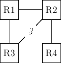 \tikzstyle{arrow} = [thick,->,>=stealth]
\tikzset{router/.style = {rectangle, draw, text centered,minimum height=2em}, }
\tikzset{host/.style = {circle, draw, text centered, minimum height=2em}, }
\tikzset{ftable/.style={rectangle, dashed, draw} }
\node[router] (R1) { R1 };
\node[router,right=of R1] (R2) {R2};
\node[router,below=of R1] (R3) {R3};
\node[router,below=of R2] (R4) {R4};
\path[draw,thick]
(R3) edge node [midway,fill=white] {\em{3}} (R2)
(R1) edge (R2)
(R1) edge (R3)
(R2) edge (R4);