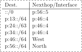 \tikzset{ftable/.style={rectangle, dashed, draw} }
\node[ftable] (FR6) { \begin{tabular}{l|l}
Dest. & Nexthop/Interface \\
\hline
::/0 & p:56::5 \\
p:13::/64 & p:46::4\\
p:24::/63 & p:46::4\\
p:34::/64 & p:46::4\\
p:46::/64  & West\\
p:56::/64  & North\\
\end{tabular}};