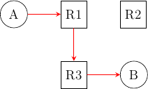 \tikzstyle{arrow} = [thick,->,>=stealth]
\tikzset{router/.style = {rectangle, draw, text centered, minimum height=2em}, }
\tikzset{host/.style = {circle, draw, text centered, minimum height=2em}, }
\tikzset{ftable/.style={rectangle, dashed, draw} }
\node[host] (A) {A};
\node[router, right=of A] (R1) { R1 };
\node[router,right=of R1] (R2) {R2};
\node[router,below=of R1] (R3) {R3};
\node[host, right=of R3] (B) {B};

\draw[arrow, color=red] (A) -- (R1);
\draw[arrow, color=red] (R1) -- (R3);
\draw[arrow, color=red] (R3) -- (B);