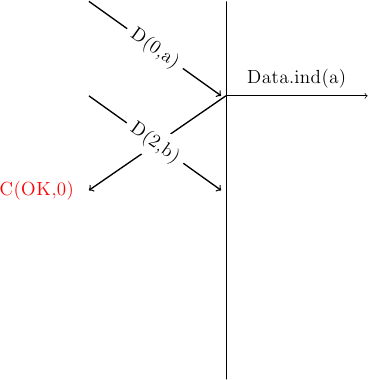 % vertical lines
\draw (7,0) -- (7,-8);
% data indication
\draw [->] (7,-2) --  node [above] {Data.ind(a)} (10,-2);
\draw [->, thick] (7,-2) -- (4.1,-4);
\node at (3,-4) (cok0) [color=red] {C(OK,0)};
%data at the end
\draw [->, thick] (4.1,0) -- (6.9,-2) node [midway, sloped, fill=white] {D(0,a)};
\draw [->, thick] (4.1,-2) -- (6.9,-4) node [midway, sloped, fill=white] {D(2,b)};