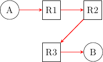 \tikzstyle{arrow} = [thick,->,>=stealth]
\tikzset{router/.style = {rectangle, draw, text centered, minimum height=2em}, }
\tikzset{host/.style = {circle, draw, text centered, minimum height=2em}, }
\tikzset{ftable/.style={rectangle, dashed, draw} }
\node[host] (A) {A};
\node[router, right=of A] (R1) { R1 };
\node[router,right=of R1] (R2) {R2};
\node[router,below=of R1] (R3) {R3};
\node[host, right=of R3] (B) {B};

\draw[arrow, color=red] (A) -- (R1);
\draw[arrow, color=red] (R1) -- (R2);
\draw[arrow, color=red] (R2) -- (R3);
\draw[arrow, color=red] (R3) -- (B);