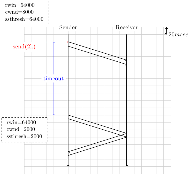 \colorlet{lightgray}{black!20}
\tikzstyle{arrow} = [thick,->,>=stealth,font=\tiny]
\draw[step=0.5cm,lightgray,very thin] (0,0) grid (10,10);
\draw[very thick, <->] (9.7,10) -- (9.7,9.5) node [anchor=west, fill=white] {$20 msec$};
\tikzset{state/.style={rectangle, dashed, draw, fill=white} }
\node [black, fill=white] at (3,10) {Sender};
\node [black, fill=white] at (7,10) {Receiver};
\draw[very thick,->] (3,9.5) -- (3,0.5);
\draw[very thick,->] (7,9.5) -- (7,0.5);
% initial state
\node [state] at (0,11) {\begin{small}\begin{tabular}{l}
rwin=64000 \\
cwnd=8000 \\
ssthresh=64000\\
\end{tabular}\end{small}};
\draw[red, ->] (0,9) node [anchor=north, fill=white] {send(2k)} -- (3,9);
\draw[black,thick, ->] (3,9) -- (7,7.75);
\draw[black,thick, ->] (3,8.7) -- (7,7.45);

%timeout
\draw[blue, <->] (2,9) -- (2,4) node [midway, fill=white] {timeout};

\node [state] at (0,3) {\begin{small}\begin{tabular}{l}
rwin=64000 \\
cwnd=2000 \\
ssthresh=2000\\
\end{tabular}\end{small}};
\draw[black,thick, ->] (3,4) -- (7,2.75);
\draw[black,thick, ->] (3,3.75) -- (7,2.5);
\draw[black,thick, ->] (7,2.75) -- (3,1.5);
\draw[black,thick, ->] (7,2.5) -- (3,1.25);