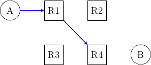 \tikzstyle{arrow} = [thick,->,>=stealth]
\tikzset{router/.style = {rectangle, draw, text centered, minimum height=2em}, }
\tikzset{host/.style = {circle, draw, text centered, minimum height=2em}, }
\tikzset{ftable/.style={rectangle, dashed, draw} }
\node[host] (A) {A};
\node[router, right=of A] (R1) { R1 };
\node[router,right=of R1] (R2) {R2};
\node[router,below=of R1] (R3) {R3};
\node[router,below=of R2] (R4) {R4};
\node[host, right=of R4] (B) {B};

\path[draw,arrow, color=blue, thick]
(A) edge (R1)
(R1) edge (R4);