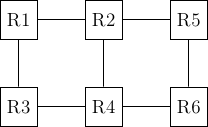 \tikzstyle{arrow} = [thick,->,>=stealth]
\tikzset{router/.style = {rectangle, draw, text centered, minimum height=2em}, }
\tikzset{host/.style = {circle, draw, text centered, minimum height=2em}, }
\tikzset{ftable/.style={rectangle, dashed, draw} }
\node[router] (R1) {R1};
\node[router,right=of R1] (R2) {R2};
\node[router,right=of R2] (R5) {R5};
\node[router,below=of R1] (R3) {R3};
\node[router,below=of R2] (R4) {R4};
\node[router,below=of R5] (R6) {R6};

\path[draw,thick]
(R1) edge (R2)
(R1) edge (R3)
(R4) edge (R3)
(R2) edge (R4)
(R2) edge (R5)
(R4) edge (R6)
(R5) edge (R6);