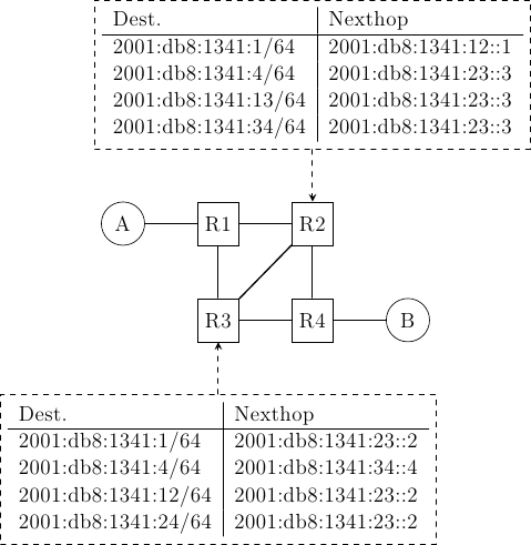 \tikzstyle{arrow} = [thick,->,>=stealth]
\tikzset{router/.style = {rectangle, draw, text centered, minimum height=2em}, }
\tikzset{host/.style = {circle, draw, text centered, minimum height=2em}, }
\tikzset{ftable/.style={rectangle, dashed, draw} }
\node[host] (A) {A};
\node[router, right=of A] (R1) { R1 };
\node[router,right=of R1] (R2) {R2};
\node[ftable, above=of R2] (FR2) { \begin{tabular}{l|l}
Dest. & Nexthop \\
\hline
2001:db8:1341:1/64  & 2001:db8:1341:12::1 \\
2001:db8:1341:4/64  & 2001:db8:1341:23::3 \\
2001:db8:1341:13/64 & 2001:db8:1341:23::3 \\
2001:db8:1341:34/64 & 2001:db8:1341:23::3 \\
\end{tabular}};
\node[router,below=of R1] (R3) {R3};
\node[router,below=of R2] (R4) {R4};
\node[ftable,below=of R3] (FR3) { \begin{tabular}{l|l}
Dest. & Nexthop \\
\hline
2001:db8:1341:1/64  & 2001:db8:1341:23::2 \\
2001:db8:1341:4/64  & 2001:db8:1341:34::4 \\
2001:db8:1341:12/64 & 2001:db8:1341:23::2 \\
2001:db8:1341:24/64 & 2001:db8:1341:23::2 \\
\end{tabular}\\};
\node[host, right=of R4] (B) {B};

\path[draw,thick]
(A) edge (R1)
(R1) edge (R2)
(R2) edge (R3)
(R1) edge (R3)
(R4) edge (R3)
(R2) edge (R4)
(R4) edge (B);

\draw[arrow, dashed] (FR2) -- (R2);
\draw[arrow, dashed] (FR3) -- (R3);