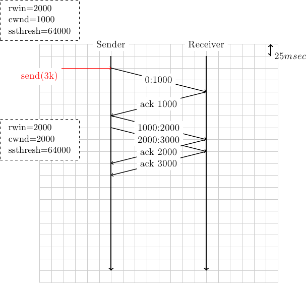 \colorlet{lightgray}{black!20}
\tikzstyle{arrow} = [thick,->,>=stealth]
\draw[step=0.5cm,lightgray,very thin] (0,0) grid (10,10);
\draw[very thick, <->] (9.7,10) -- (9.7,9.5) node [anchor=west, fill=white] {$25 msec$};
\tikzset{state/.style={rectangle, dashed, draw, fill=white} }
\node [black, fill=white] at (3,10) {Sender};
\node [black, fill=white] at (7,10) {Receiver};
\draw[very thick,->] (3,9.5) -- (3,0.5);
\draw[very thick,->] (7,9.5) -- (7,0.5);
% initial state
\node [state] at (0,11) {\begin{small}\begin{tabular}{l}
  rwin=2000 \\
  cwnd=1000 \\
  ssthresh=64000\\
 \end{tabular}\end{small}};

\draw[red, ->] (0,9) node [anchor=north, fill=white] {send(3k)} -- (3,9);
\draw[black,thick, ->] (3,9) -- (7,8) node [midway, fill=white] {0:1000};
\draw[black,thick, ->] (7,8) -- (3,7) node [midway, fill=white] {ack 1000};
\node [state] at (0,6) {\begin{small}\begin{tabular}{l}
  rwin=2000 \\
  cwnd=2000 \\
  ssthresh=64000\\
 \end{tabular}\end{small}};
\draw[black,thick, ->] (3,7) -- (7,6) node [midway, fill=white] {1000:2000};
\draw[black,thick, ->] (3,6.5) -- (7,5.5) node [midway, fill=white] {2000:3000};
\draw[black,thick, ->] (7,6) -- (3,5) node [midway, fill=white] {ack 2000};
\draw[black,thick, ->] (7,5.5) -- (3,4.5) node [midway, fill=white] {ack 3000};