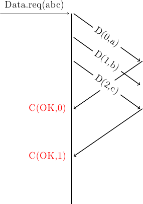 % vertical lines
\draw (4,0) -- (4,-8);
%window of 3
% data request
\draw [->] (1,0) --  node [above] {Data.req(abc)} (3.9,0);
%
\draw [->, thick] (7,-2) -- (4.1,-4);
\node at (3,-4) (cok0) [color=red] {C(OK,0)};
\draw [->, thick] (7,-4) -- (4.1,-6);
\node at (3,-6) (cok2) [color=red] {C(OK,1)};
%data at the end
\draw [->, thick] (4.1,0) -- (6.9,-2) node [midway, sloped, fill=white] {D(0,a)};
\draw [->, thick] (4.1,-1) -- (6.9,-3) node [midway, sloped, fill=white] {D(1,b)};
\draw [->, thick] (4.1,-2) -- (6.9,-4) node [midway, sloped, fill=white] {D(2,c)};