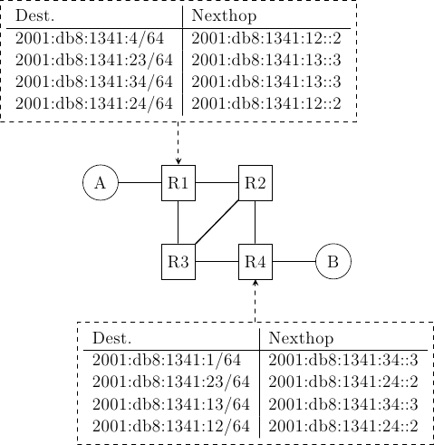 \tikzstyle{arrow} = [thick,->,>=stealth]
\tikzset{router/.style = {rectangle, draw, text centered, minimum height=2em}, }
\tikzset{host/.style = {circle, draw, text centered, minimum height=2em}, }
\tikzset{ftable/.style={rectangle, dashed, draw} }
\node[host] (A) {A};
\node[router, right=of A] (R1) { R1 };
\node[ftable, above=of R1] (FR1) { \begin{tabular}{l|l}
Dest. & Nexthop \\
\hline
2001:db8:1341:4/64  & 2001:db8:1341:12::2 \\
2001:db8:1341:23/64 & 2001:db8:1341:13::3 \\
2001:db8:1341:34/64 & 2001:db8:1341:13::3 \\
2001:db8:1341:24/64 & 2001:db8:1341:12::2 \\
\end{tabular}};
\node[router,right=of R1] (R2) {R2};

\node[router,below=of R1] (R3) {R3};

\node[router,below=of R2] (R4) {R4};
\node[ftable,below=of R4] (FR4) { \begin{tabular}{l|l}
Dest. & Nexthop \\
\hline
2001:db8:1341:1/64  & 2001:db8:1341:34::3 \\
2001:db8:1341:23/64 & 2001:db8:1341:24::2 \\
2001:db8:1341:13/64 & 2001:db8:1341:34::3 \\
2001:db8:1341:12/64 & 2001:db8:1341:24::2 \\
\end{tabular}\\};
\node[host, right=of R4] (B) {B};

\path[draw,thick]
(A) edge (R1)
(R1) edge (R2)
(R2) edge (R3)
(R1) edge (R3)
(R4) edge (R3)
(R2) edge (R4)
(R4) edge (B);

\draw[arrow, dashed] (FR1) -- (R1);
\draw[arrow, dashed] (FR4) -- (R4);