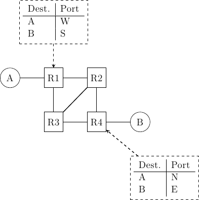 \tikzstyle{arrow} = [thick,->,>=stealth]
\tikzset{router/.style = {rectangle, draw, text centered, minimum height=2em}, }
\tikzset{host/.style = {circle, draw, text centered, minimum height=2em}, }
\tikzset{ftable/.style={rectangle, dashed, draw} }
\node[host] (A) {A};
\node[router, right=of A] (R1) { R1 };
\node[ftable, above=of R1] (FR1) { \begin{tabular}{l|l}
Dest. & Port \\
\hline
A & W \\
B & S \\
\end{tabular}};
\node[router,right=of R1] (R2) {R2};

\node[router,below=of R1] (R3) {R3};

\node[router,below=of R2] (R4) {R4};
\node[ftable, below right=of R4] (FR4) { \begin{tabular}{l|l}
Dest. & Port \\
\hline
A & N \\
B & E \\
\end{tabular}\\};
\node[host, right=of R4] (B) {B};

\path[draw,thick]
(A) edge (R1)
(R1) edge (R2)
(R2) edge (R3)
(R1) edge (R3)
(R4) edge (R3)
(R2) edge (R4)
(R4) edge (B);

\draw[arrow, dashed] (FR1) -- (R1);
\draw[arrow, dashed] (FR4) -- (R4);