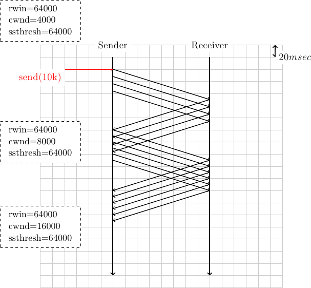 \colorlet{lightgray}{black!20}
\tikzstyle{arrow} = [thick,->,>=stealth,font=\tiny]
\draw[step=0.5cm,lightgray,very thin] (0,0) grid (10,10);
\draw[very thick, <->] (9.7,10) -- (9.7,9.5) node [anchor=west, fill=white] {$20 msec$};
\tikzset{state/.style={rectangle, dashed, draw, fill=white} }
\node [black, fill=white] at (3,10) {Sender};
\node [black, fill=white] at (7,10) {Receiver};
\draw[very thick,->] (3,9.5) -- (3,0.5);
\draw[very thick,->] (7,9.5) -- (7,0.5);
% initial state
\node [state] at (0,11) {\begin{small}\begin{tabular}{l}
  rwin=64000 \\
  cwnd=4000 \\
  ssthresh=64000\\
 \end{tabular}\end{small}};

\draw[red, ->] (0,9) node [anchor=north, fill=white] {send(10k)} -- (3,9);
\draw[black,thick, ->] (3,9) -- (7,7.75);
\draw[black,thick, ->] (3,8.7) -- (7,7.45);
\draw[black,thick, ->] (3,8.4) -- (7,7.15);
\draw[black,thick, ->] (3,8.1) -- (7,6.85);
\draw[black,thick, ->] (7,7.75) -- (3,6.5);
\draw[black,thick, ->] (7,7.45) -- (3,6.2);
\draw[black,thick, ->] (7,7.15) -- (3,5.9);
\draw[black,thick, ->] (7,6.855) -- (3,5.6);

\node [state] at (0,6) {\begin{small}\begin{tabular}{l}
  rwin=64000 \\
  cwnd=8000 \\
  ssthresh=64000\\
 \end{tabular}\end{small}};
\draw[black,thick, ->] (3,6.5) -- (7,5.25);
\draw[black,thick, ->] (3,6.25) -- (7,5);
\draw[black,thick, ->] (3,6) -- (7,4.75);
\draw[black,thick, ->] (3,5.75) -- (7,4.5);
\draw[black,thick, ->] (3,5.5) -- (7,4.25);
\draw[black,thick, ->] (3,5.25) -- (7,4);

\draw[black,thick, ->] (7,5.25) -- (3,4);
\draw[black,thick, ->] (7,5) -- (3,3.75);
\draw[black,thick, ->] (7,4.75) -- (3,3.5);
\draw[black,thick, ->] (7,4.5) -- (3,3.25);
\draw[black,thick, ->] (7,4.25) -- (3,3);
\draw[black,thick, ->] (7,4) -- (3,2.75);
\node [state] at (0,2.5) {\begin{small}\begin{tabular}{l}
  rwin=64000 \\
  cwnd=16000 \\
  ssthresh=64000\\
 \end{tabular}\end{small}};