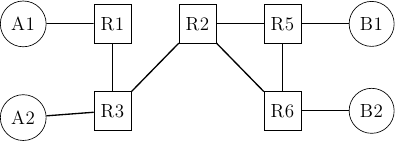 \tikzstyle{arrow} = [thick,->,>=stealth]
\tikzset{router/.style = {rectangle, draw, text centered, minimum height=2em}, }
\tikzset{host/.style = {circle, draw, text centered, minimum height=2em}, }
\tikzset{ftable/.style={rectangle, dashed, draw} }
\node[host] (A1) {A1};
\node[router, right=of A1] (R1) {R1};
\node[host, below=of A1] (A2) {A2};
\node[router,right=of R1] (R2) {R2};
\node[router,right=of R2] (R5) {R5};
\node[router,below=of R1] (R3) {R3};
 \node[router,below=of R5] (R6) {R6};
\node[host, right=of R5] (B1) {B1};
\node[host, right=of R6] (B2) {B2};


\path[draw,thick]
(A1) edge (R1)
(A2) edge (R3)
(R1) edge (R3)
(R2) edge (R3)
(R2) edge (R5)
(R2) edge (R6)
(R5) edge (R6)
(R5) edge (B1)
(R6) edge (B2);